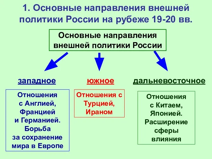 1. Основные направления внешней политики России на рубеже 19-20 вв. Основные