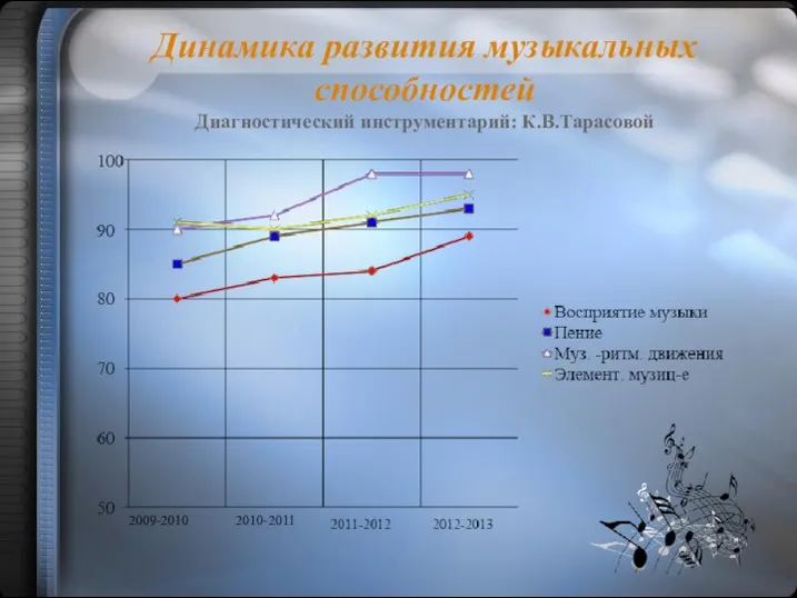 Динамика развития музыкальных способностей Диагностический инструментарий: К.В.Тарасовой 2010-2011 2009-2010