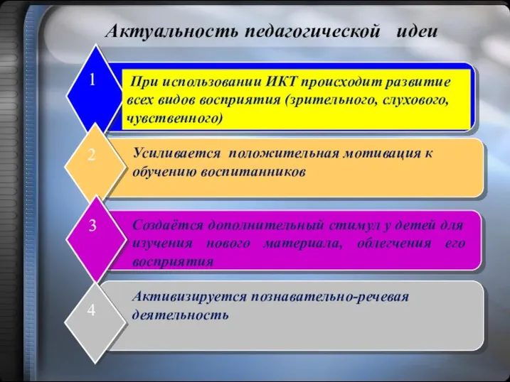 Актуальность педагогической идеи При использовании ИКТ происходит развитие всех видов восприятия