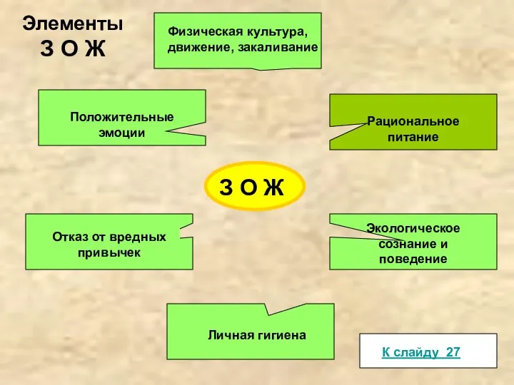 З О Ж Физическая культура, движение, закаливание Положительные эмоции Отказ от