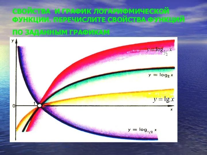 СВОЙСТВА И ГРАФИК ЛОГАРИФМИЧЕСКОЙ ФУНКЦИИ. ПЕРЕЧИСЛИТЕ СВОЙСТВА ФУНКЦИЙ ПО ЗАДАННЫМ ГРАФИКАМ