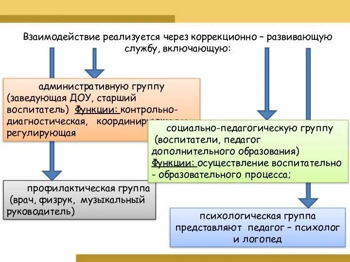 Взаимодействие реализуется через коррекционно – развивающую службу, включающую: профилактическая группа (врач,