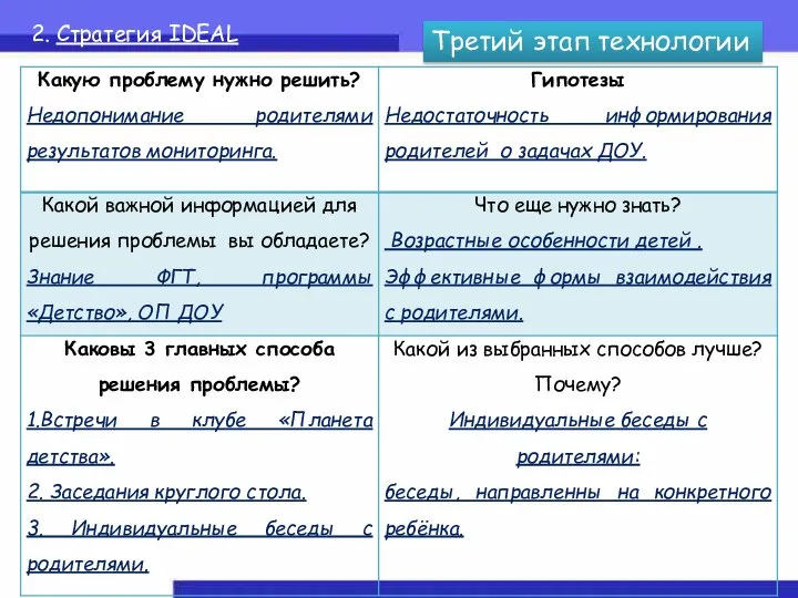 Третий этап технологии 2. Стратегия IDEAL