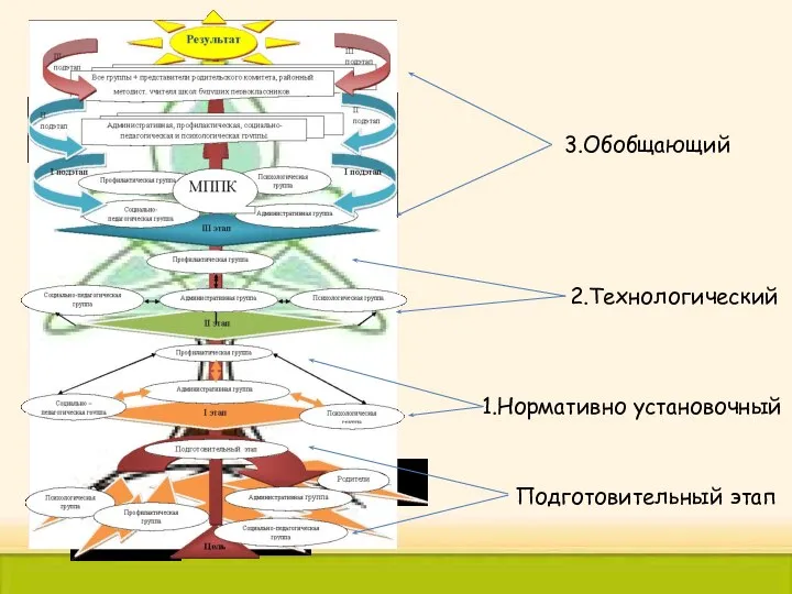 Подготовительный этап 1.Нормативно установочный 2.Технологический 3.Обобщающий