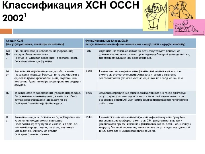 Классификация ХСН ОССН 20021