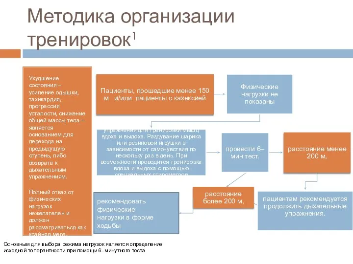 Методика организации тренировок1 Ухудшение состояния – усиление одышки, тахикардия, прогрессия усталости,