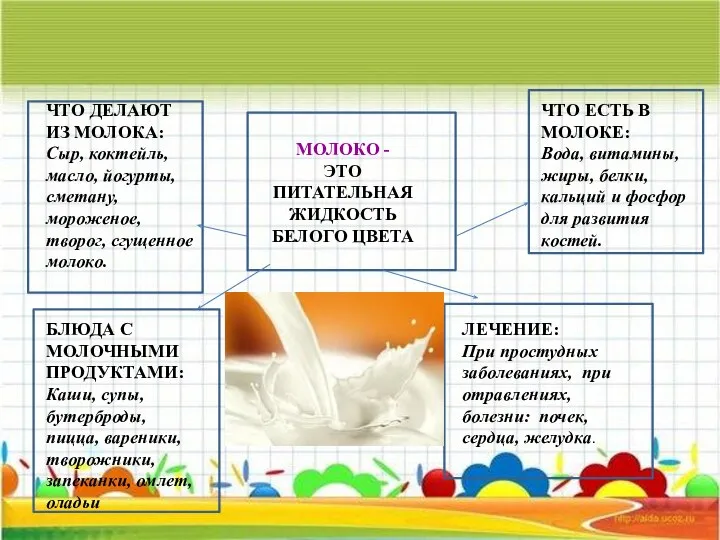 ЧТО ДЕЛАЮТ ИЗ МОЛОКА: Сыр, коктейль, масло, йогурты, сметану, мороженое, творог,