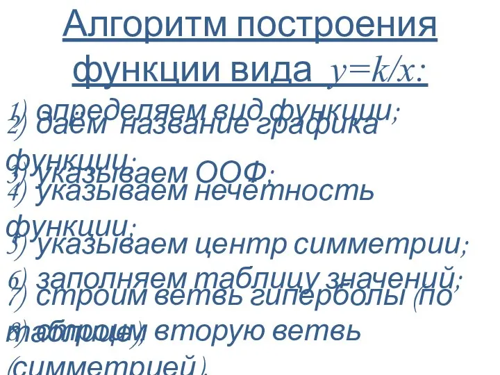 Алгоритм построения функции вида у=k/х: 1) определяем вид функции; 2) даём