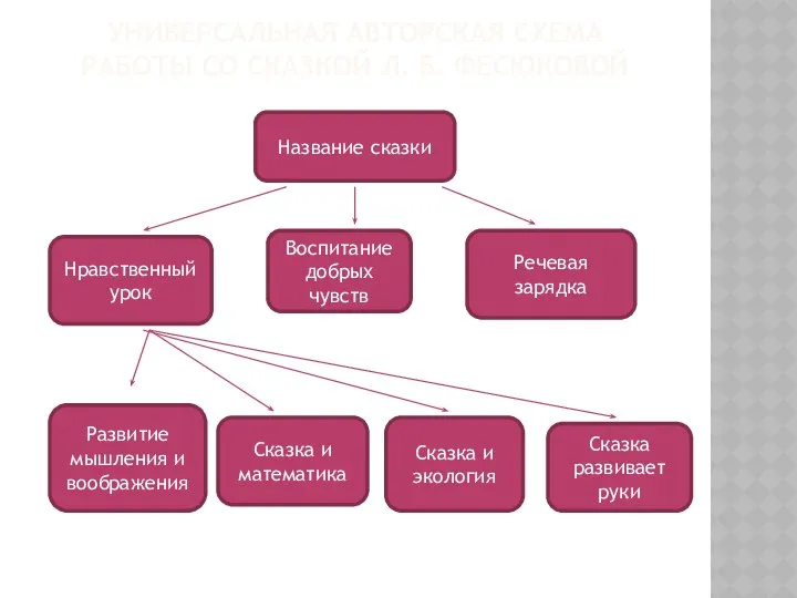 Универсальная авторская схема работы со сказкой Л. Б. Фесюковой Название сказки