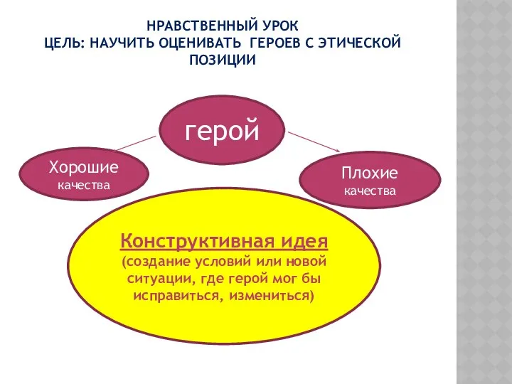 Нравственный урок Цель: научить оценивать героев с этической позиции герой Хорошие