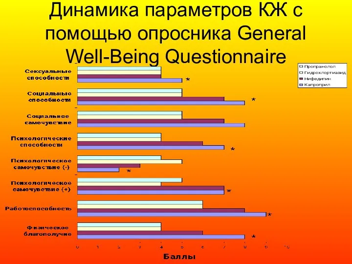 Динамика параметров КЖ с помощью опросника General Well-Being Questionnaire