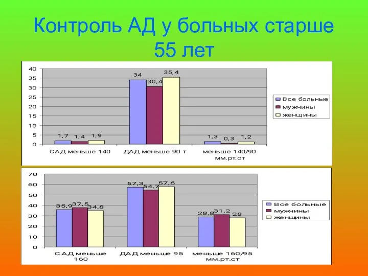 Контроль АД у больных старше 55 лет