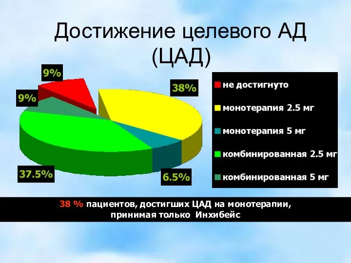 Достижение целевого АД (ЦАД) 38 % пациентов, достигших ЦАД на монотерапии, принимая только Инхибейс