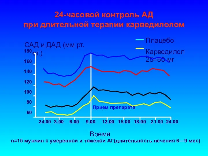 24-часовой контроль АД при длительной терапии карведилолом САД и ДАД (мм