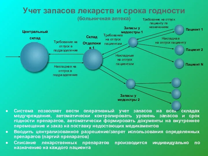 Учет запасов лекарств и срока годности (больничная аптека) Система позволяет вести