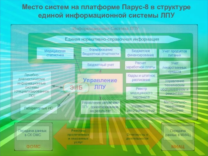 Место систем на платформе Парус-8 в структуре единой информационной системы ЛПУ