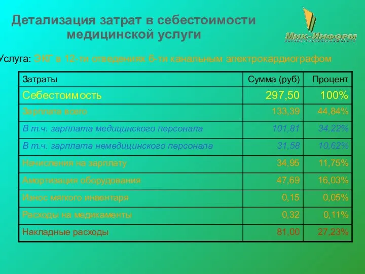 Детализация затрат в себестоимости медицинской услуги Услуга: ЭКГ в 12-ти отведениях 6-ти канальным электрокардиографом