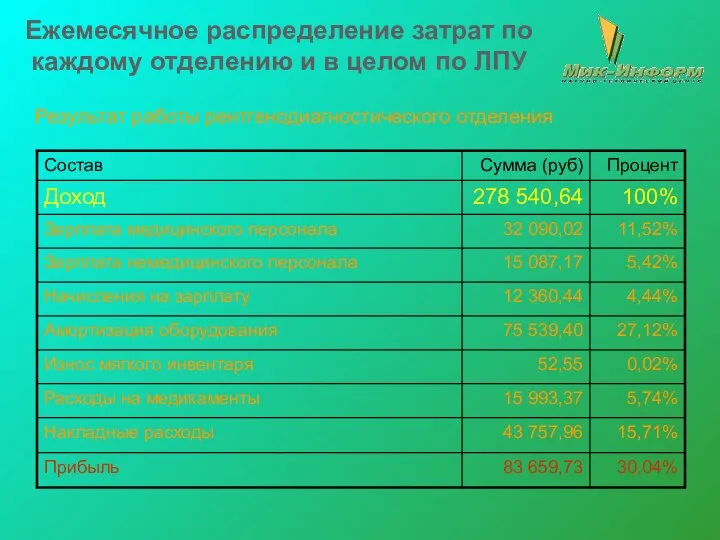 Ежемесячное распределение затрат по каждому отделению и в целом по ЛПУ Результат работы рентгенодиагностического отделения