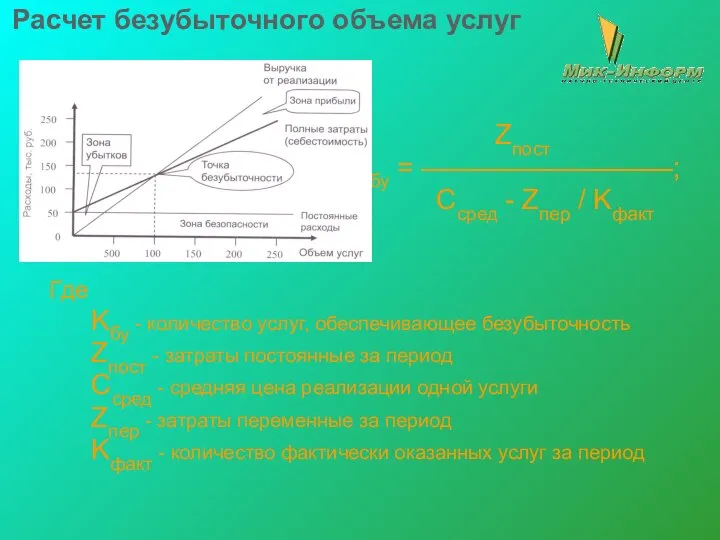 Расчет безубыточного объема услуг Zпост Kбу = —————————; Cсред - Zпер