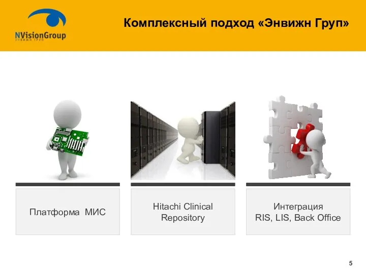 Комплексный подход «Энвижн Груп» Платформа МИС Интеграция RIS, LIS, Back Office Hitachi Clinical Repository