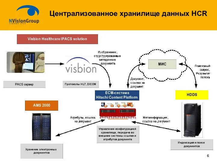 Централизованное хранилище данных HCR