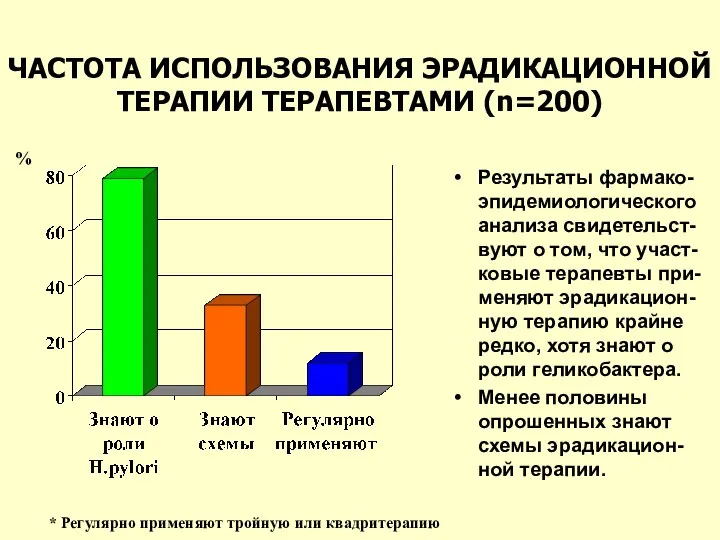 ЧАСТОТА ИСПОЛЬЗОВАНИЯ ЭРАДИКАЦИОННОЙ ТЕРАПИИ ТЕРАПЕВТАМИ (n=200) Результаты фармако-эпидемиологического анализа свидетельст-вуют о