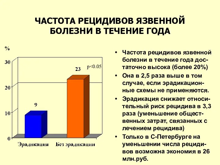 ЧАСТОТА РЕЦИДИВОВ ЯЗВЕННОЙ БОЛЕЗНИ В ТЕЧЕНИЕ ГОДА Частота рецидивов язвенной болезни