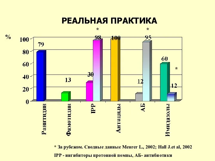 РЕАЛЬНАЯ ПРАКТИКА * За рубежом. Сводные данные Meurer L., 2002; Hall