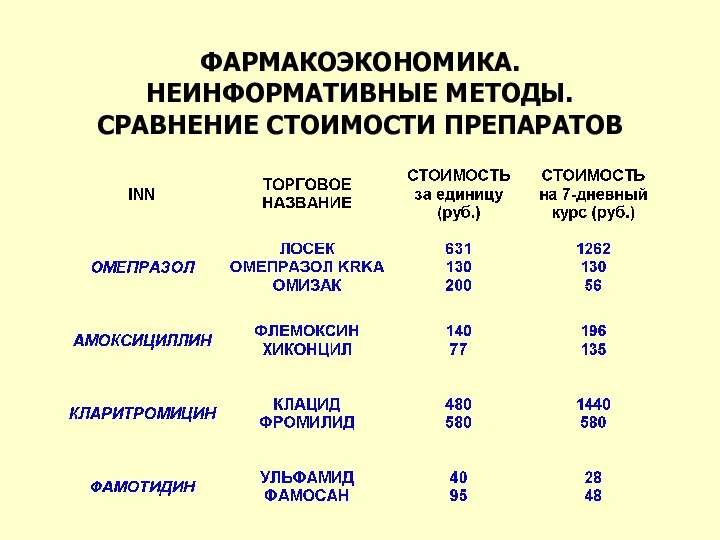 ФАРМАКОЭКОНОМИКА. НЕИНФОРМАТИВНЫЕ МЕТОДЫ. СРАВНЕНИЕ СТОИМОСТИ ПРЕПАРАТОВ