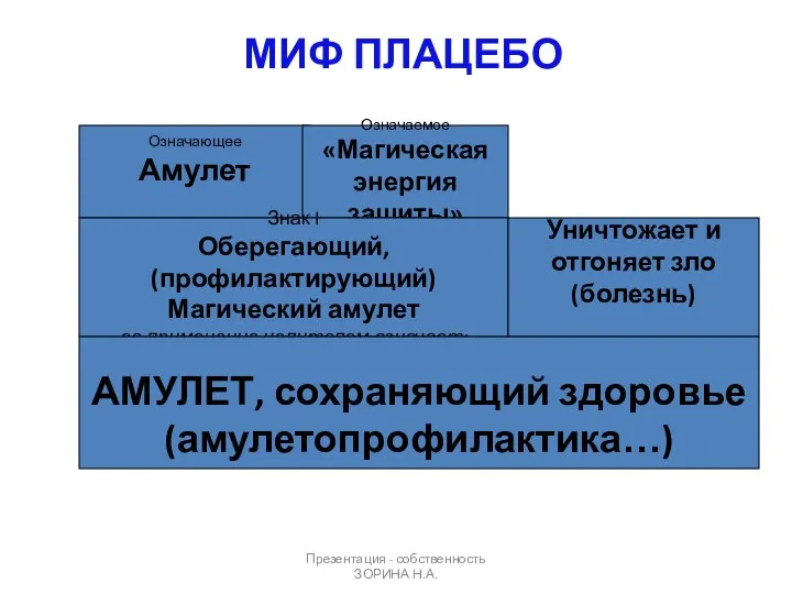 Презентация - собственность ЗОРИНА Н.А. МИФ ПЛАЦЕБО Означающее Амулет Означаемое «Магическая