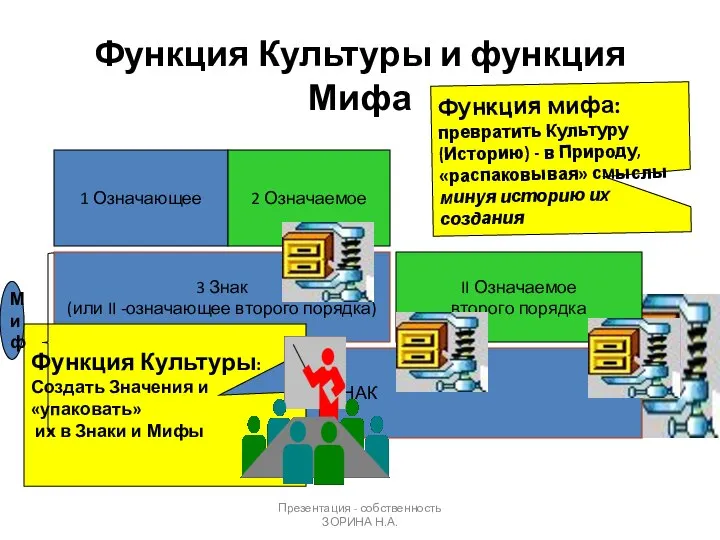 Презентация - собственность ЗОРИНА Н.А. Функция Культуры и функция Мифа 1