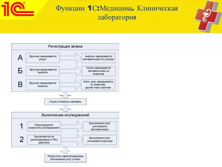 Функции 1С:Медицина. Клиническая лаборатория