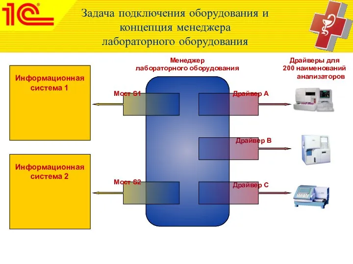 Задача подключения оборудования и концепция менеджера лабораторного оборудования Информационная cистема 1