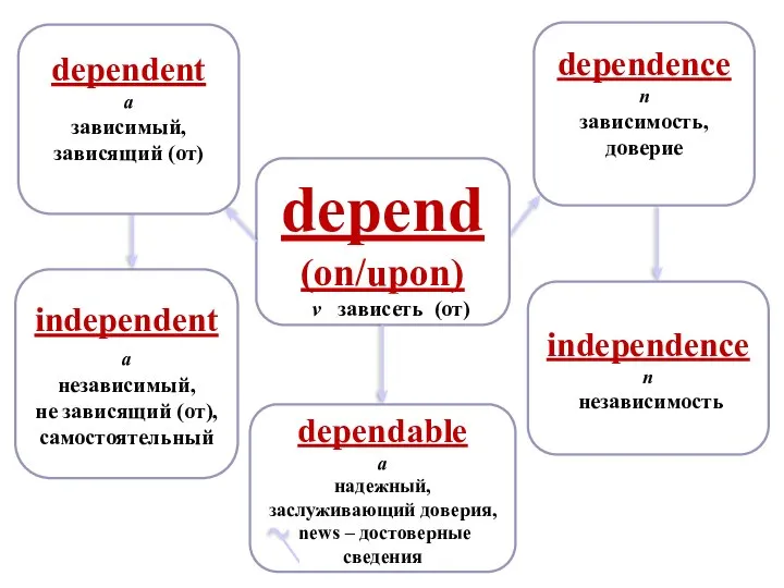 depend (on/upon) v зависеть (от) dependent a зависимый, зависящий (от) dependence