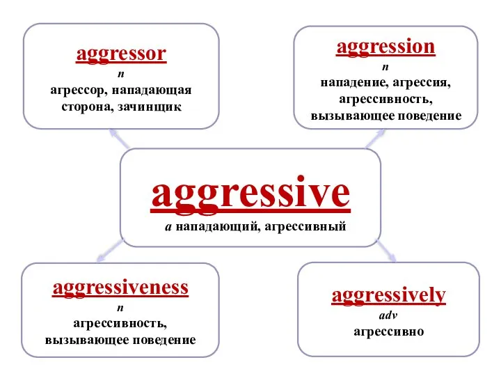 aggressive a нападающий, агрессивный aggressively adv агрессивно aggression n нападение, агрессия,