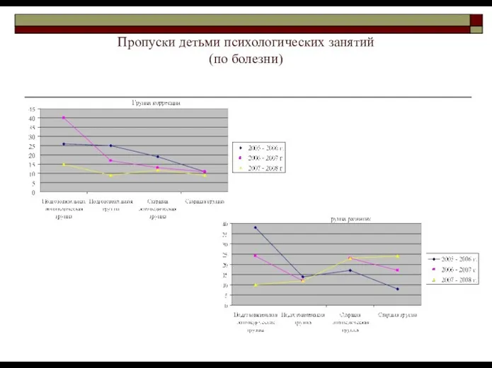 Пропуски детьми психологических занятий (по болезни)