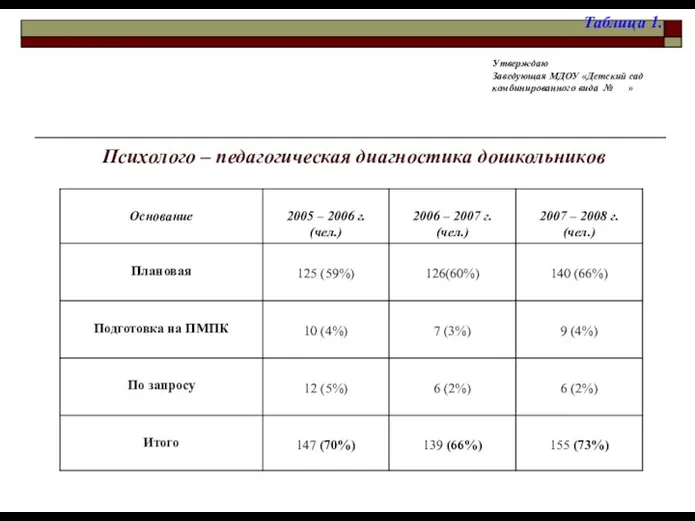 Психолого – педагогическая диагностика дошкольников Утверждаю Заведующая МДОУ «Детский сад комбинированного вида № » Таблица 1.