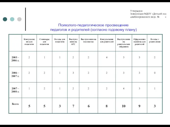 Психолого-педагогическое просвещение педагогов и родителей (согласно годовому плану) Утверждаю Заведующая МДОУ