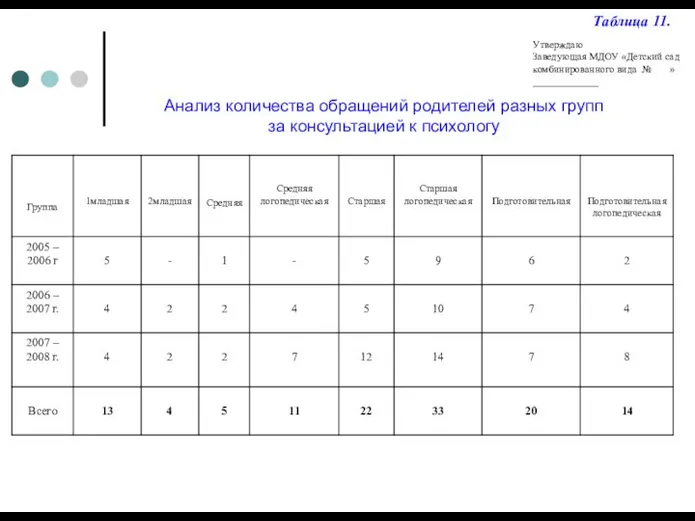 Анализ количества обращений родителей разных групп за консультацией к психологу Таблица