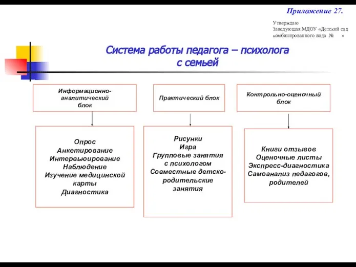 Система работы педагога – психолога с семьей Информационно-аналитический блок Практический блок