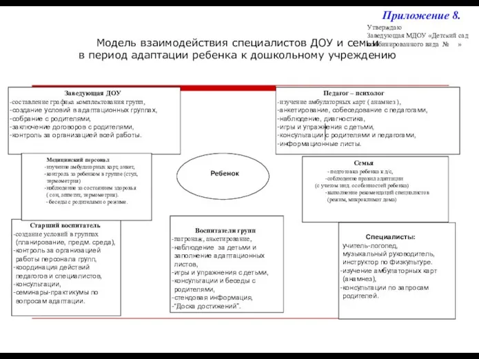 Модель взаимодействия специалистов ДОУ и семьи в период адаптации ребенка к