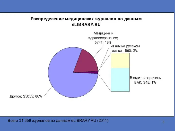 Всего 31 359 журналов по данным eLIBRARY.RU (2011)