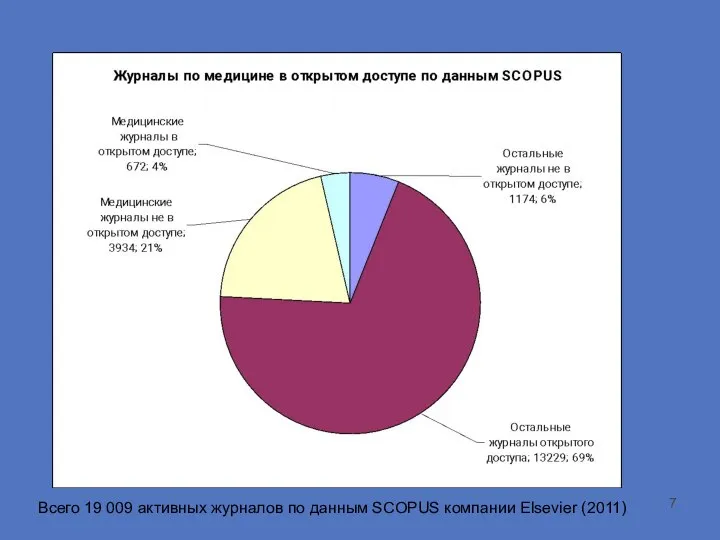 Всего 19 009 активных журналов по данным SCOPUS компании Elsevier (2011)