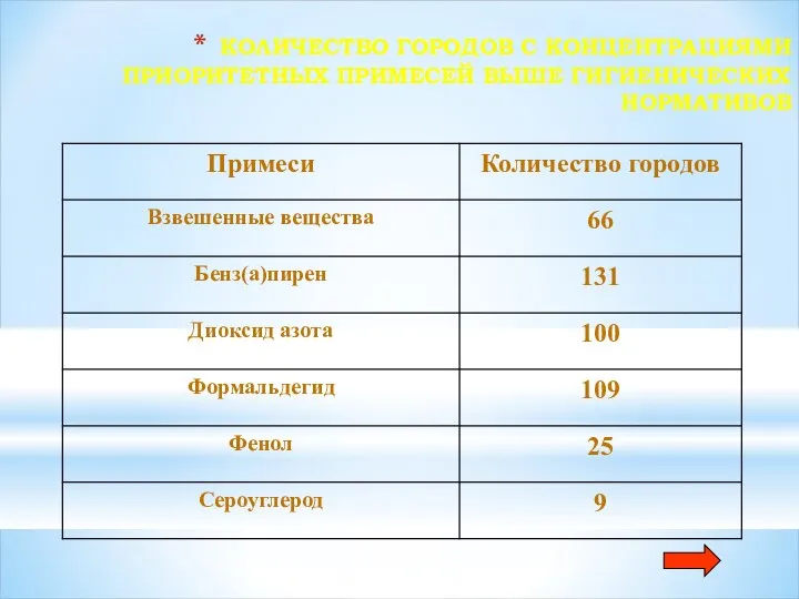 КОЛИЧЕСТВО ГОРОДОВ С КОНЦЕНТРАЦИЯМИ ПРИОРИТЕТНЫХ ПРИМЕСЕЙ ВЫШЕ ГИГИЕНИЧЕСКИХ НОРМАТИВОВ