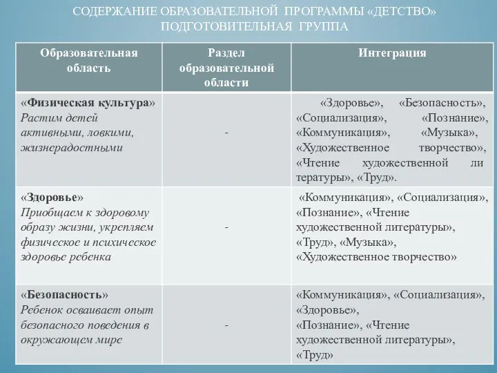 СОДЕРЖАНИЕ ОБРАЗОВАТЕЛЬНОЙ ПРОГРАММЫ «ДЕТСТВО» ПОДГОТОВИТЕЛЬНАЯ ГРУППА