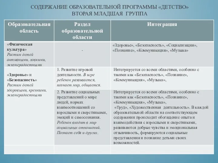 СОДЕРЖАНИЕ ОБРАЗОВАТЕЛЬНОЙ ПРОГРАММЫ «ДЕТСТВО» ВТОРАЯ МЛАДШАЯ ГРУППА