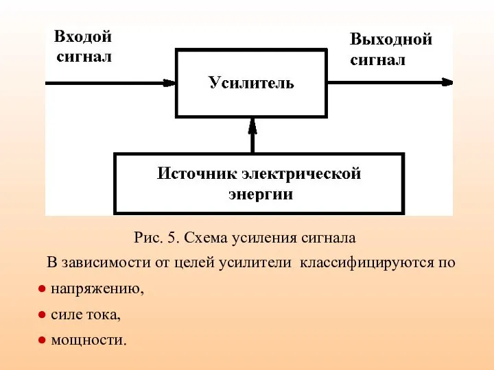 Рис. 5. Схема усиления сигнала В зависимости от целей усилители классифицируются по напряжению, силе тока, мощности.