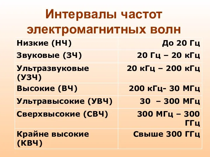 Интервалы частот электромагнитных волн