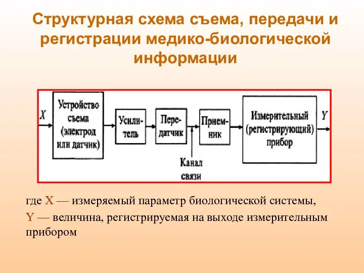 Структурная схема съема, передачи и регистрации медико-биологической информации где X —