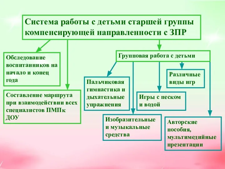 Система работы с детьми старшей группы компенсирующей направленности с ЗПР Обследование